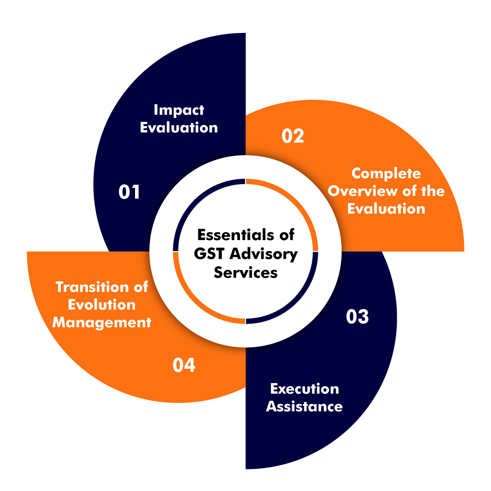 Essentials of GST Advisory Services